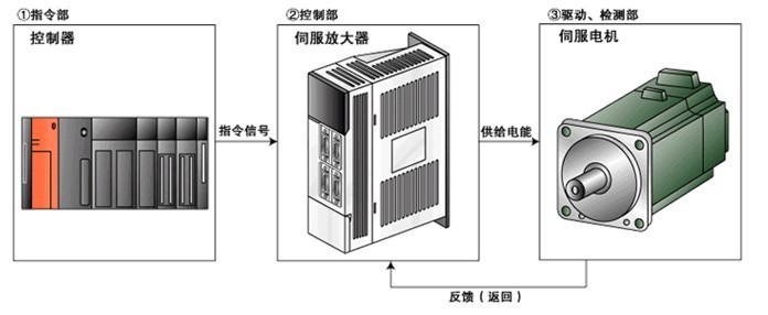 伺服驅(qū)動器維修檢測的七大方法之一，自己簡單操作可以搞定